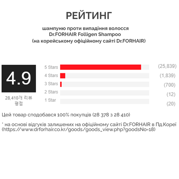Шампунь проти випадіння волосся Dr.FORHAIR Folligen Shampoo, 500мл 8809485531038 фото